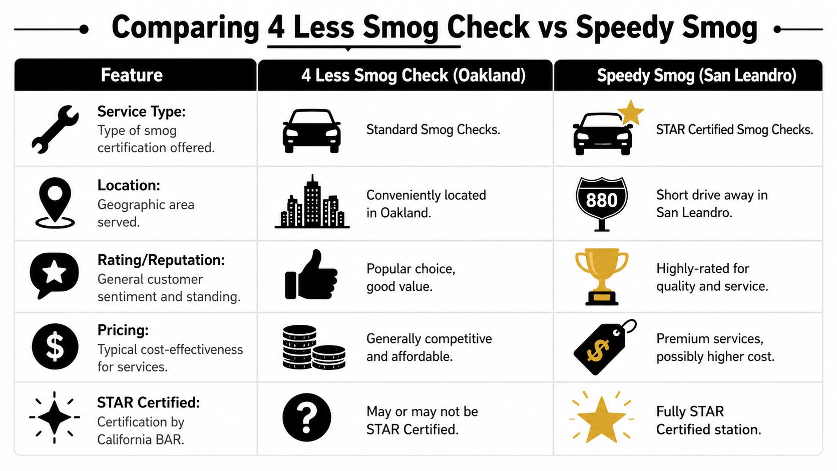 A comparison chart outlining features of 4 Less Smog Check in Oakland and Speedy Smog in San Leandro.