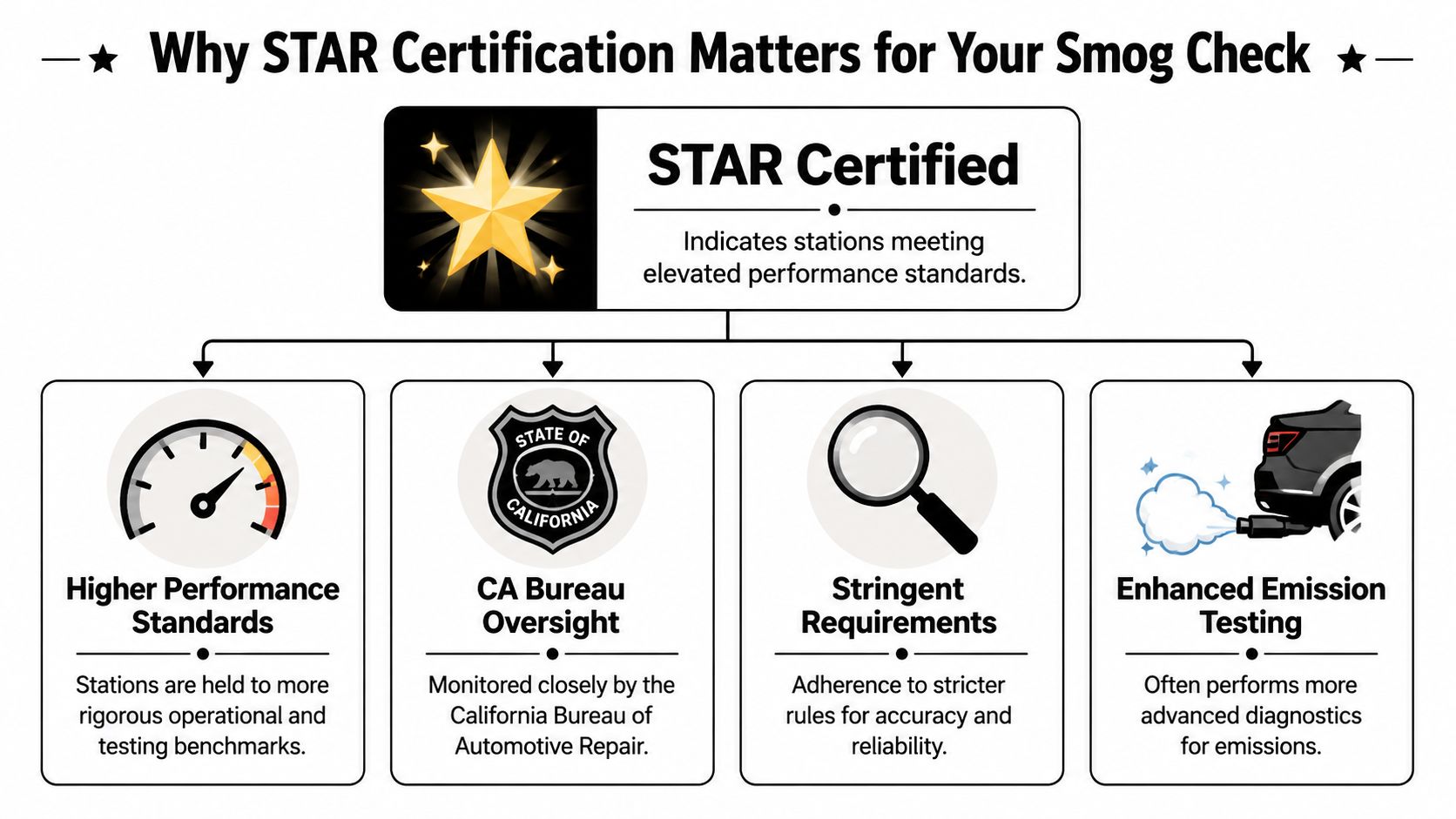 An infographic explaining why STAR certification is important for California smog check services and vehicle inspections.