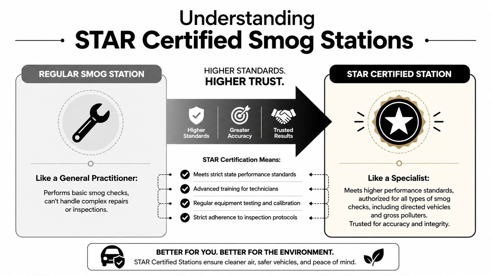 An infographic comparing regular smog stations and STAR certified smog stations with key differences and benefits.