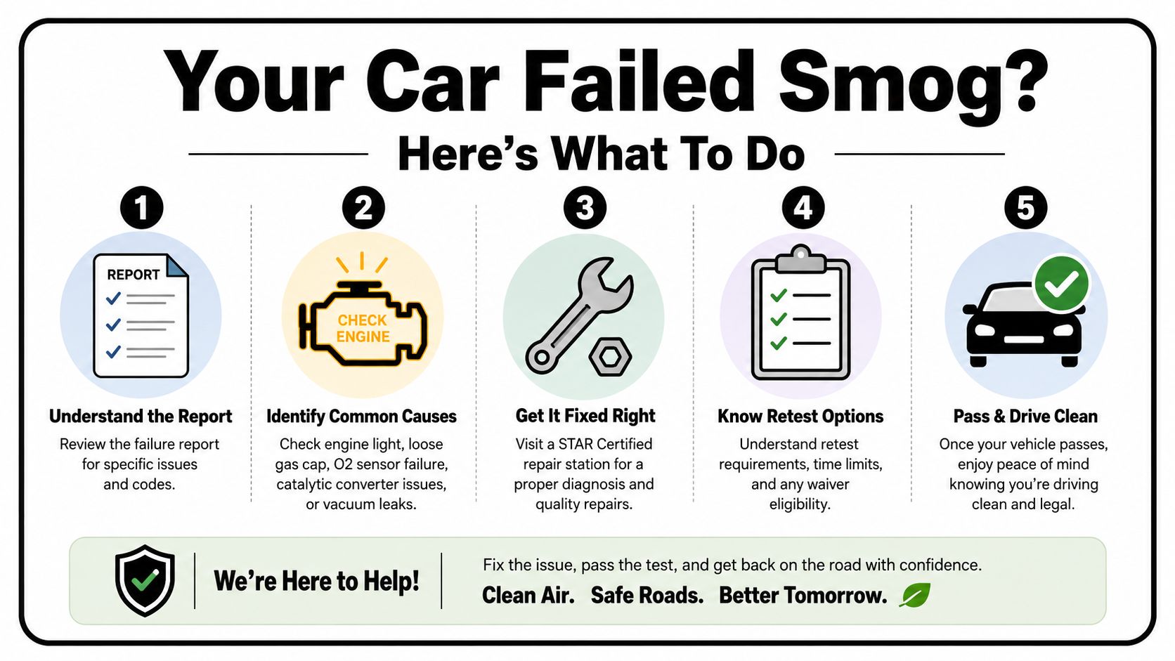 A 5-step infographic explaining the process to follow after failing a vehicle smog emissions test.