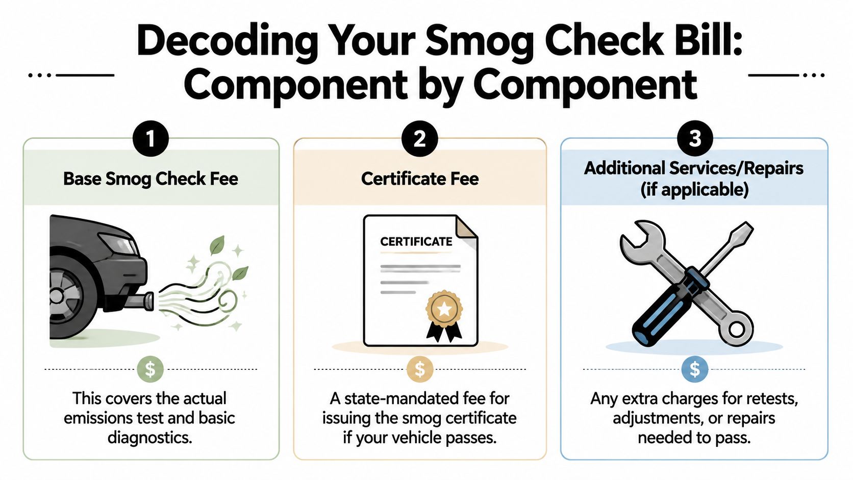 A simplified infographic breaking down the three common components of a vehicle smog check bill.