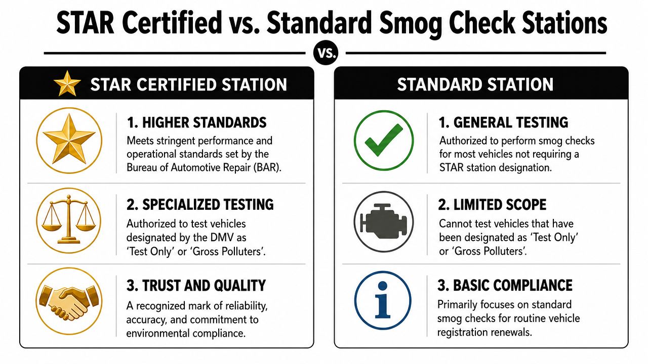 A comparison chart outlining the differences between STAR certified and standard smog check automotive testing stations.