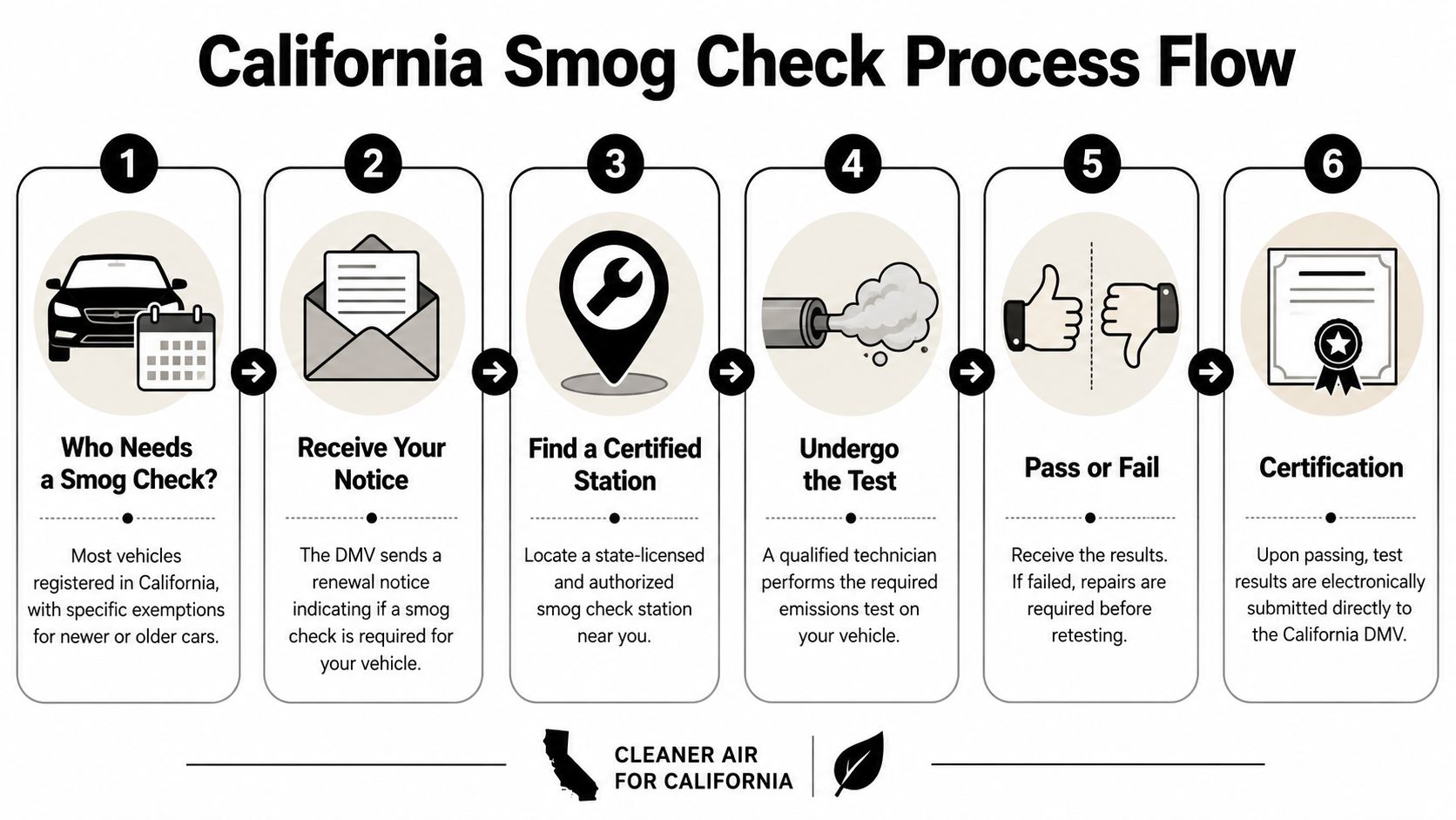 A flowchart detailing the six steps of the California Smog Check process for vehicle emissions testing.
