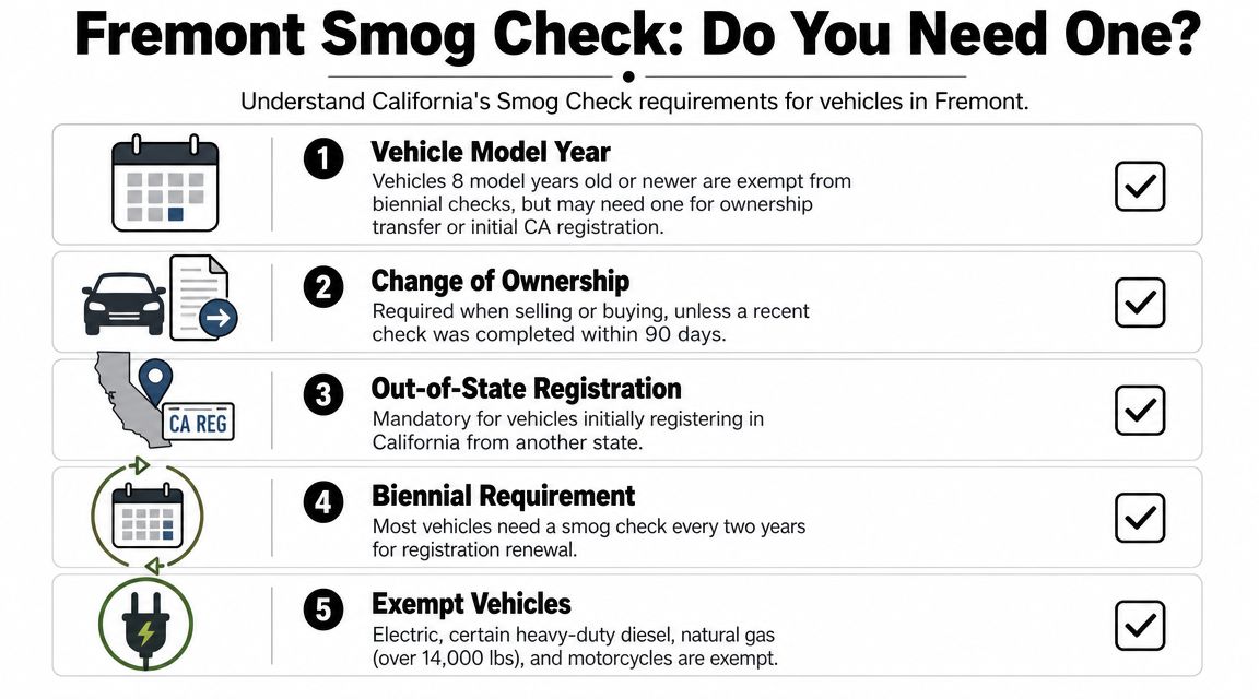 A list of five requirements for obtaining a vehicle smog check in Fremont, California, with icons.