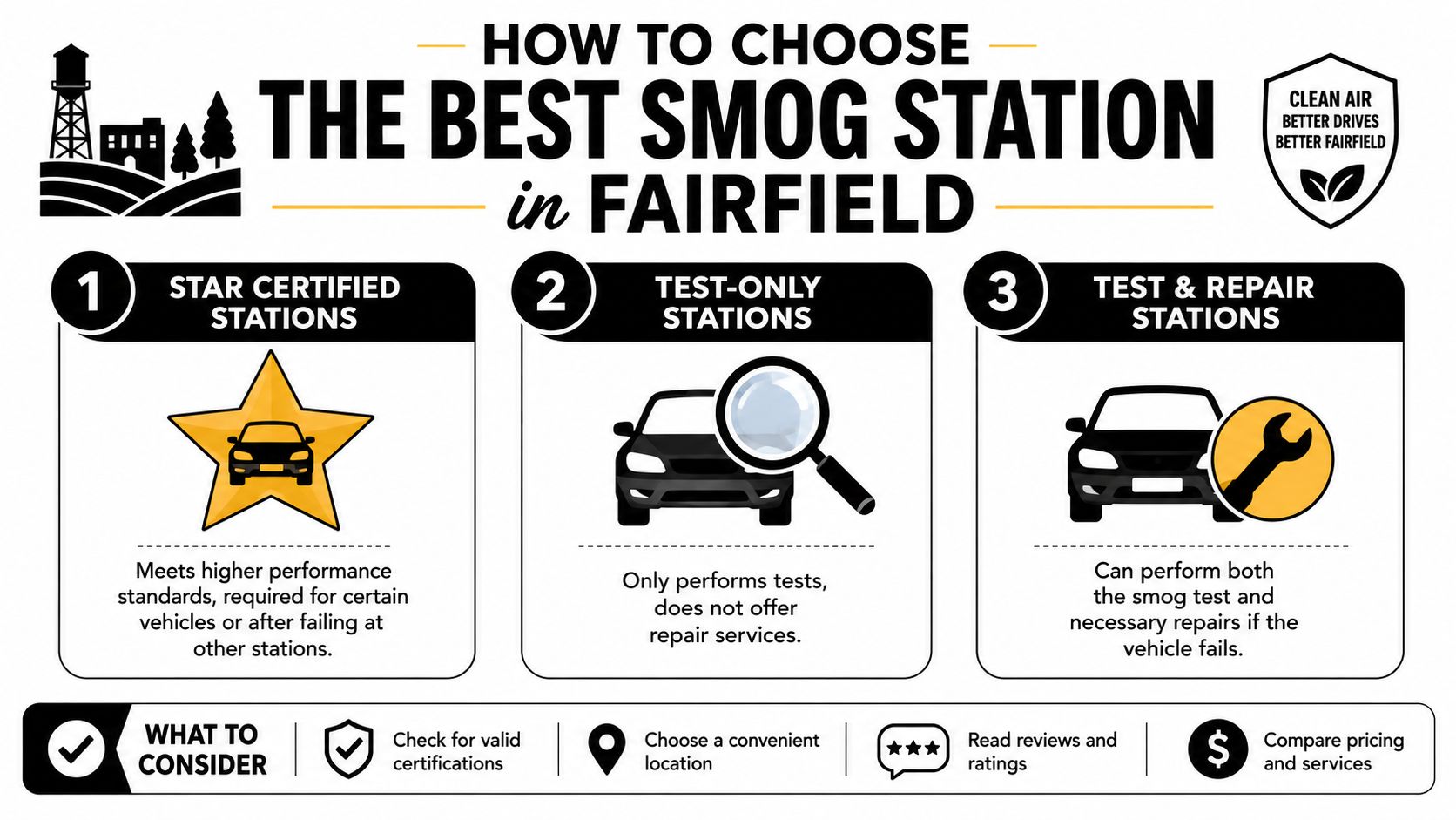 An infographic titled How to Choose the Best Smog Station in Fairfield listing three station types.