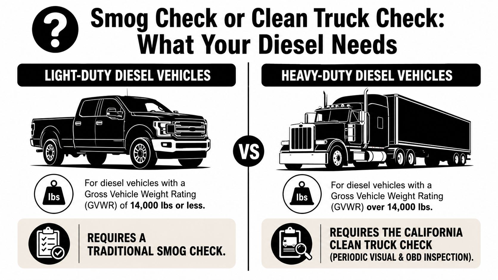 An infographic showing diesel vehicle testing requirements for light-duty and heavy-duty trucks based on weight ratings.