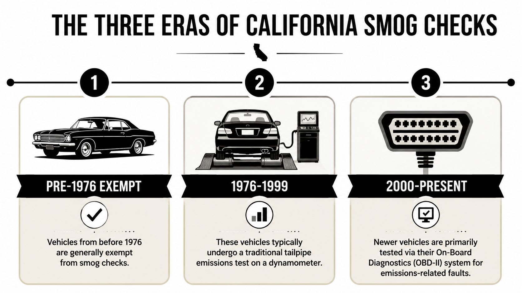 An infographic showing the three distinct eras of California smog checks for different vehicle manufacturing years.