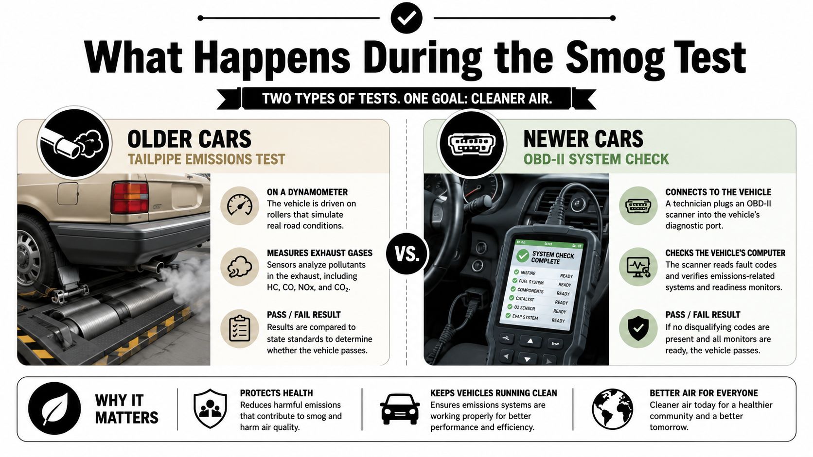 An infographic illustrating the differences between older car tailpipe emissions tests and newer vehicle OBD-II system checks.