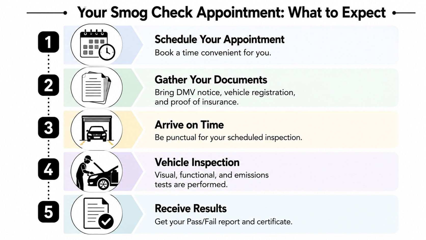 A five-step infographic guide detailing the process for preparing for a vehicle smog check appointment.