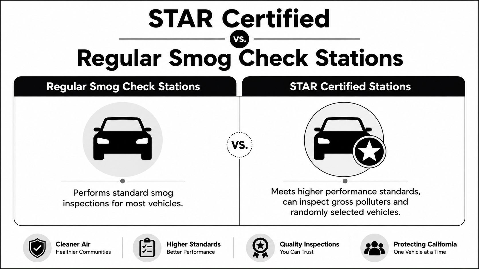 A comparison chart showing the differences between regular smog check stations and STAR certified smog check stations.