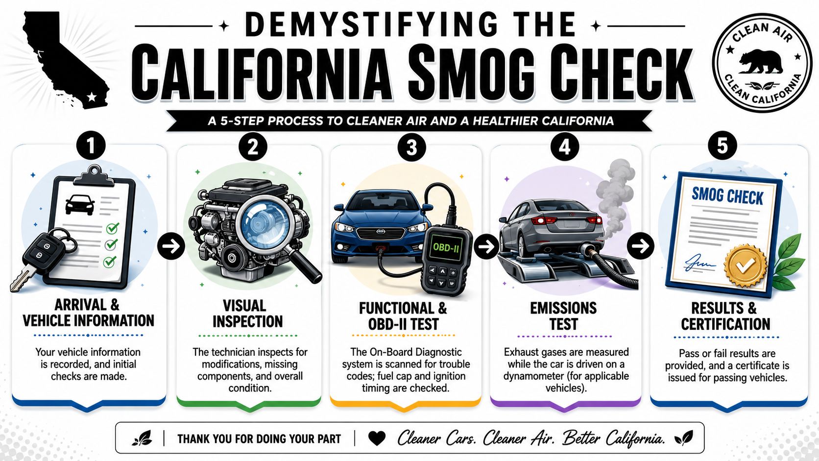 An infographic detailing the five-step California smog check process for vehicle emissions testing and certification.