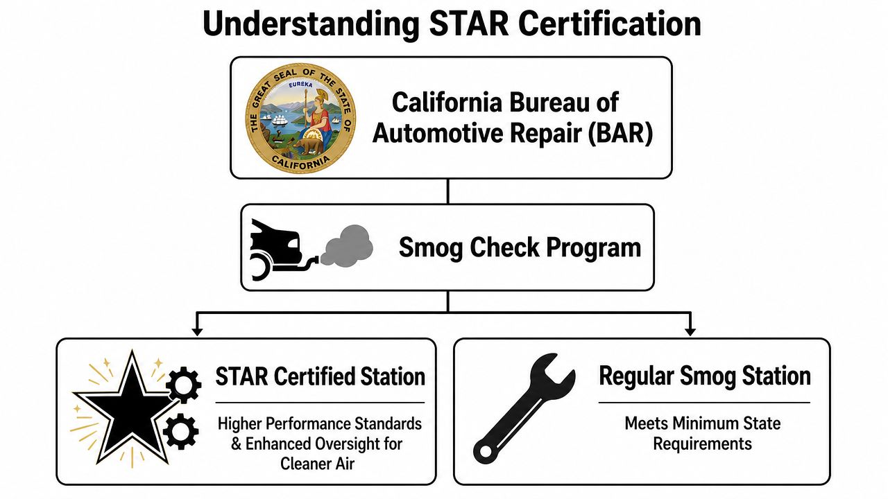 A flowchart explaining the California Bureau of Automotive Repair's Smog Check Program and STAR certification classification.