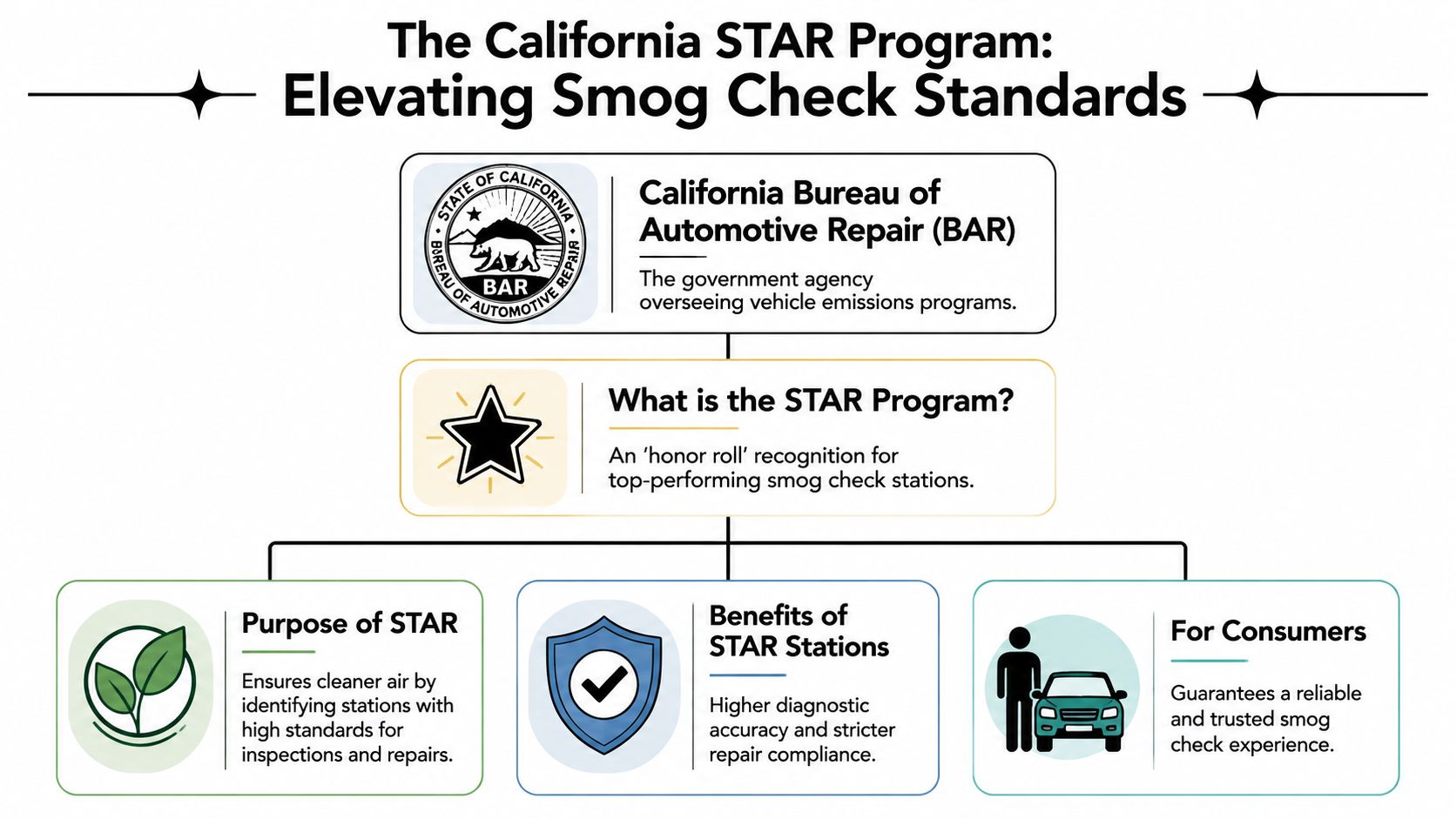An infographic titled The California STAR Program explaining the Bureau of Automotive Repair and STAR stations.