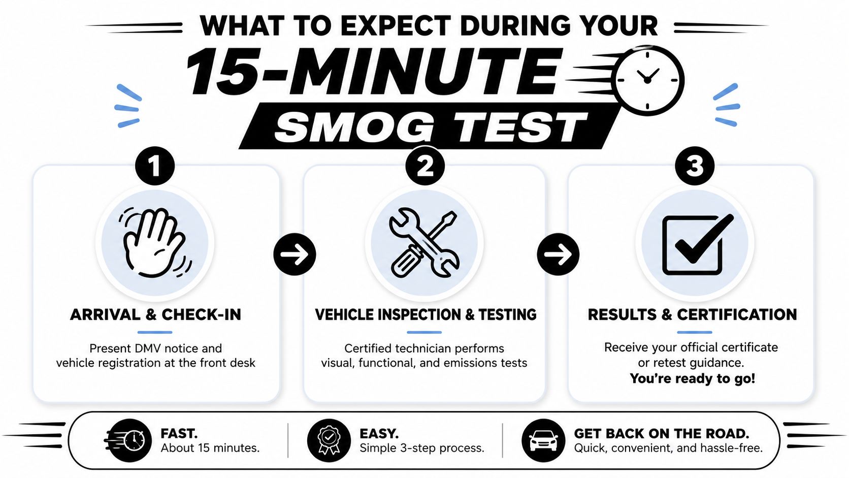 An infographic showing the three simple steps of a 15-minute vehicle smog check process at a testing center.