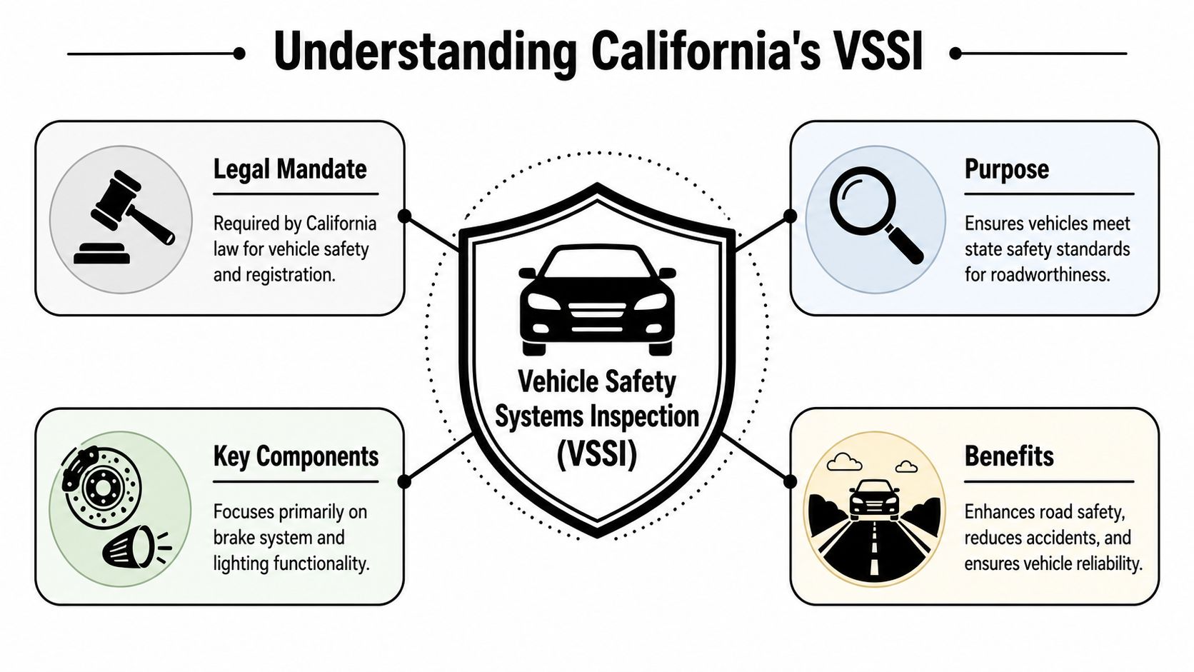 An infographic titled Understanding California's VSSI detailing the mandate, purpose, key components, and benefits of inspections.