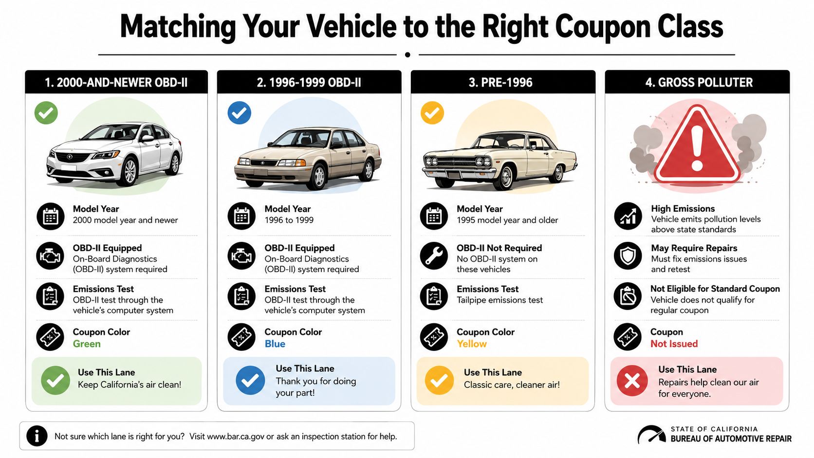 A chart showing four different vehicle categories for California smog test coupons, including model years and inspection requirements.
