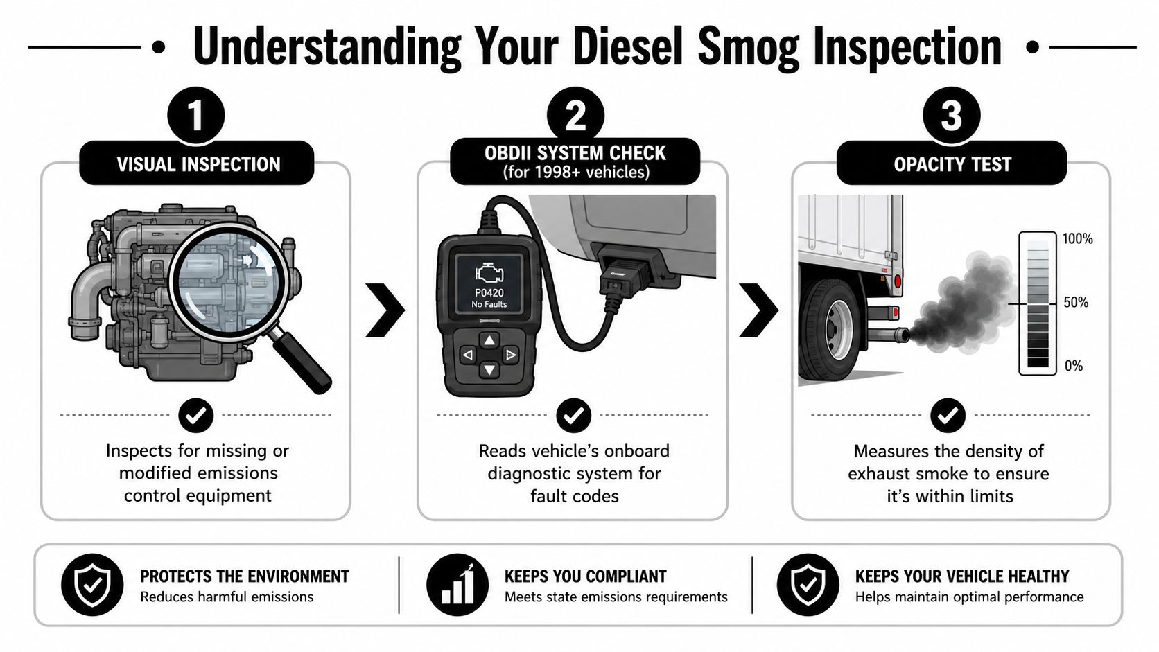 An infographic illustrating the three steps of a diesel smog inspection process for vehicle emissions testing.