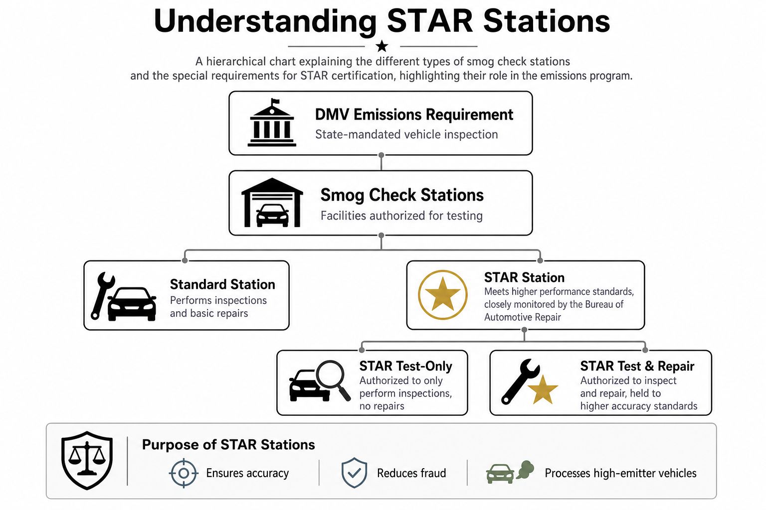 A hierarchical flowchart explaining the classification of smog check stations and the specific role of STAR stations.