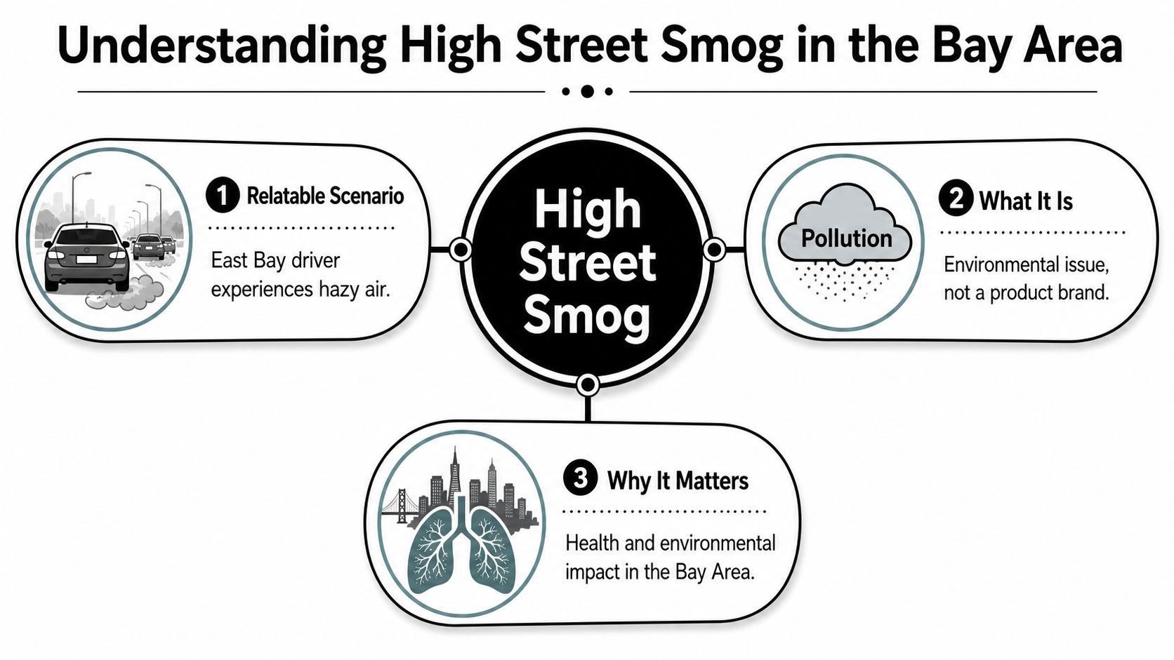 An infographic explaining high street smog as an environmental health issue in the San Francisco Bay Area.
