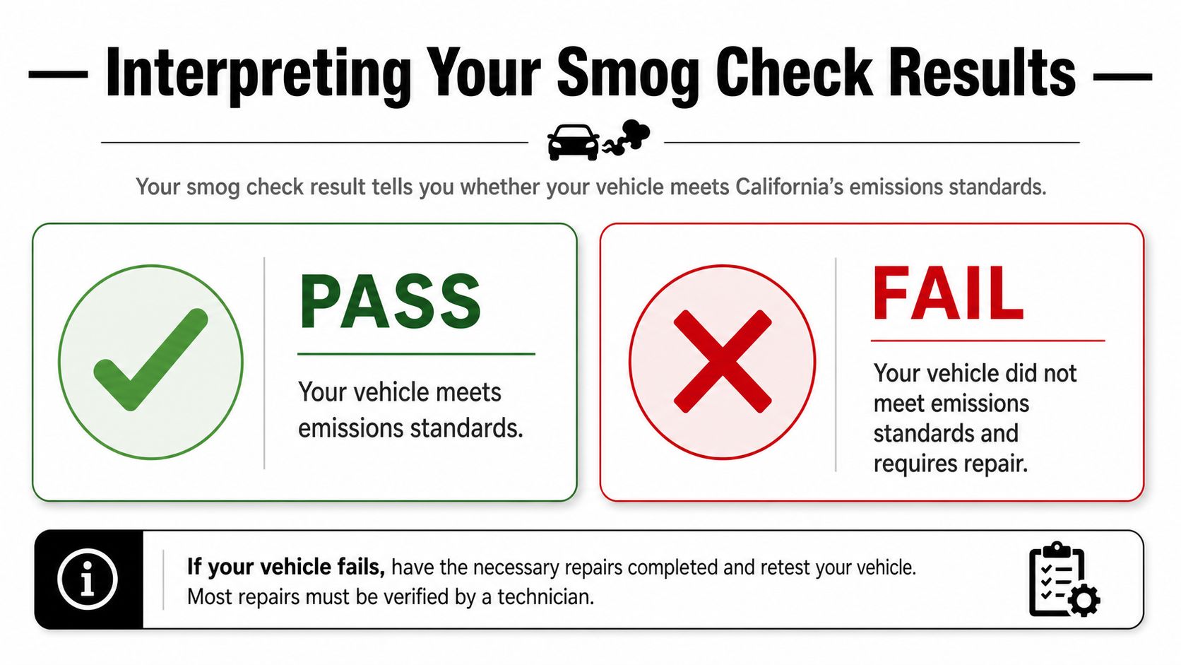 An infographic explaining how to interpret California vehicle smog check results, showing pass and fail status criteria.