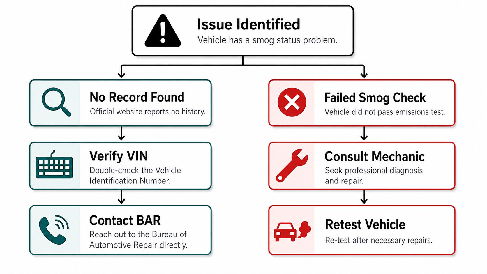 A flowchart showing steps to take when a vehicle has a smog status problem or failed inspection.