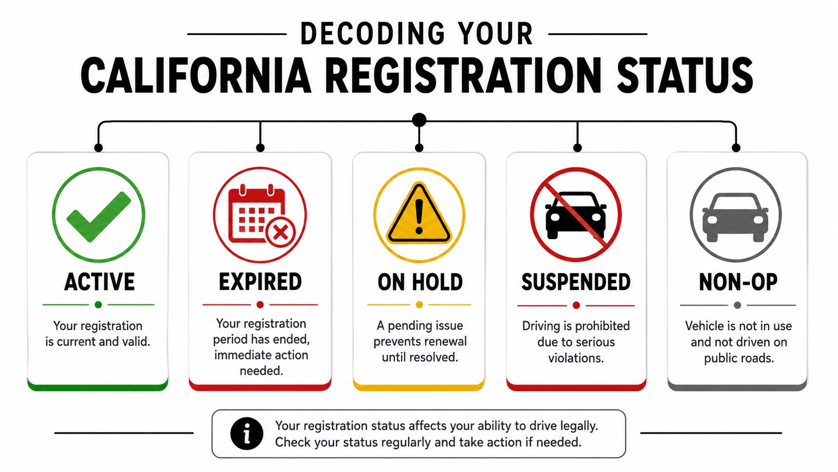 A diagram explaining the five different California vehicle registration statuses, including active, expired, on hold, suspended, and non-op.