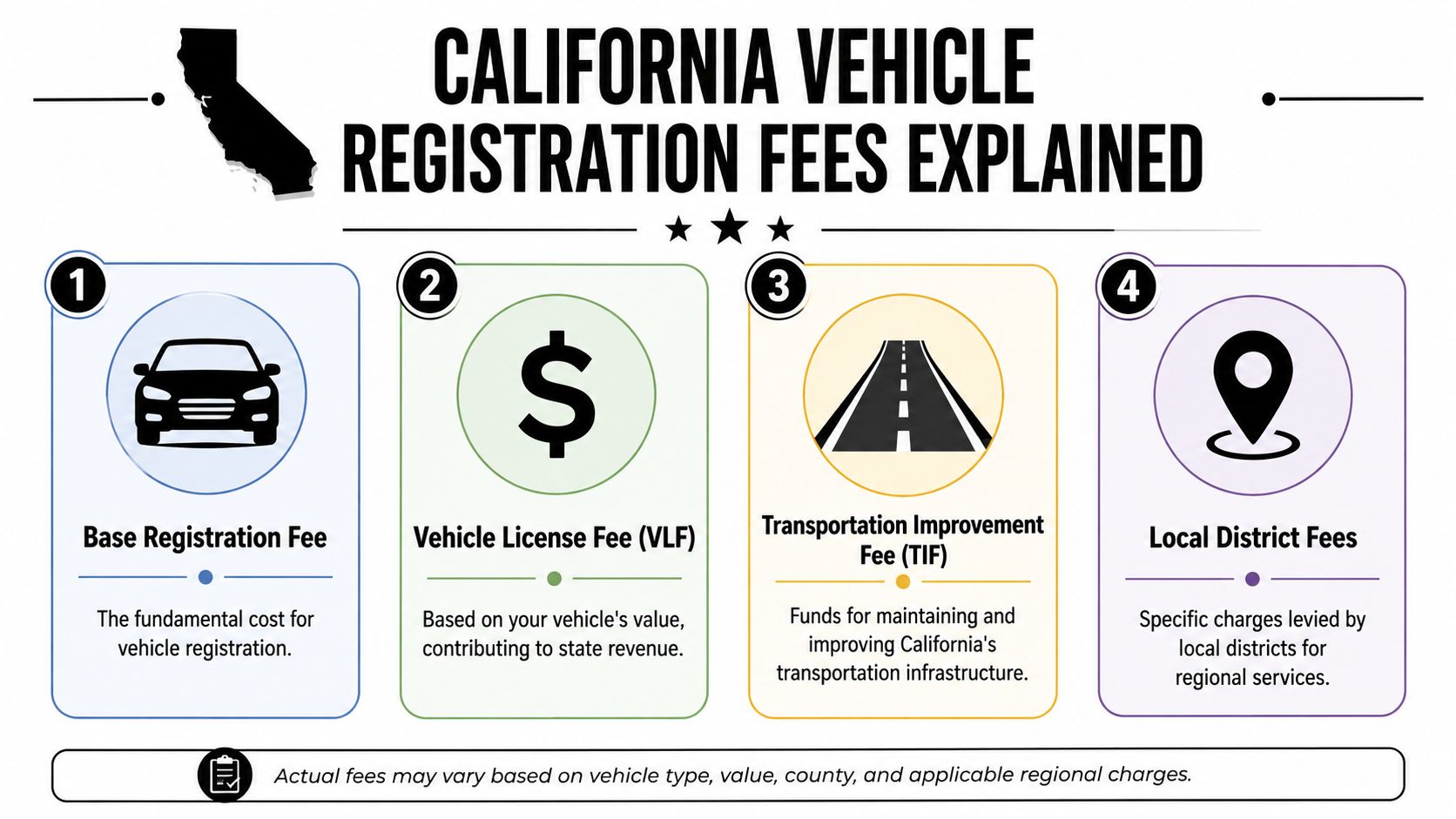 An infographic detailing the four main components of California vehicle registration fees for vehicle owners.
