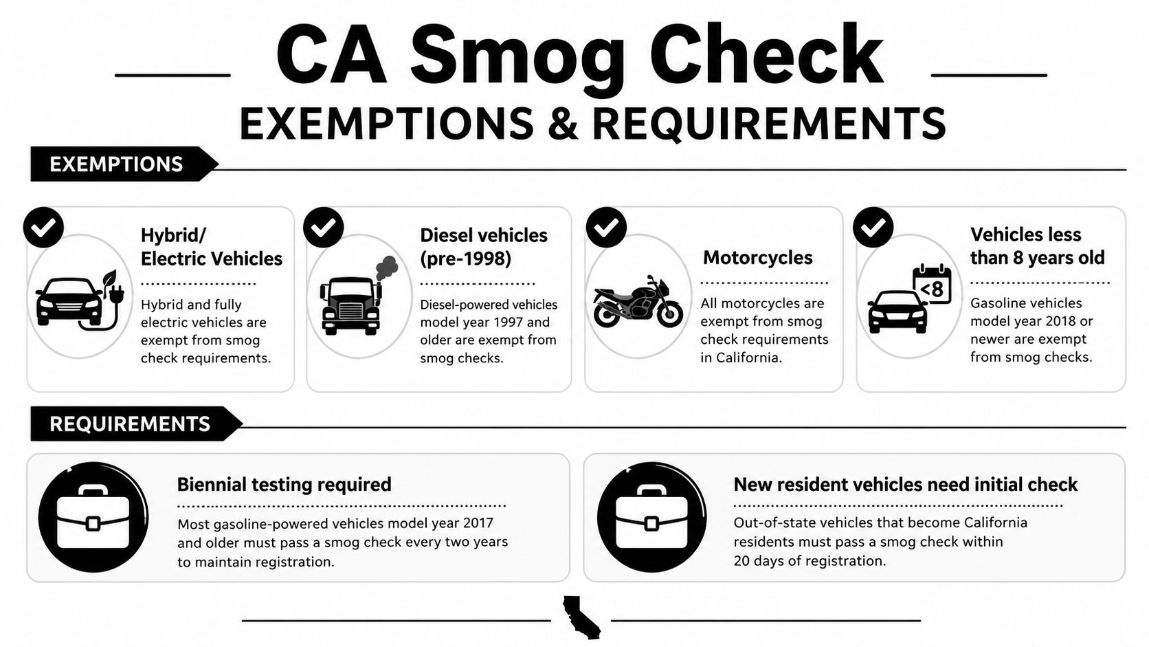 An infographic titled CA Smog Check outlining various vehicle exemptions and registration requirements in California.