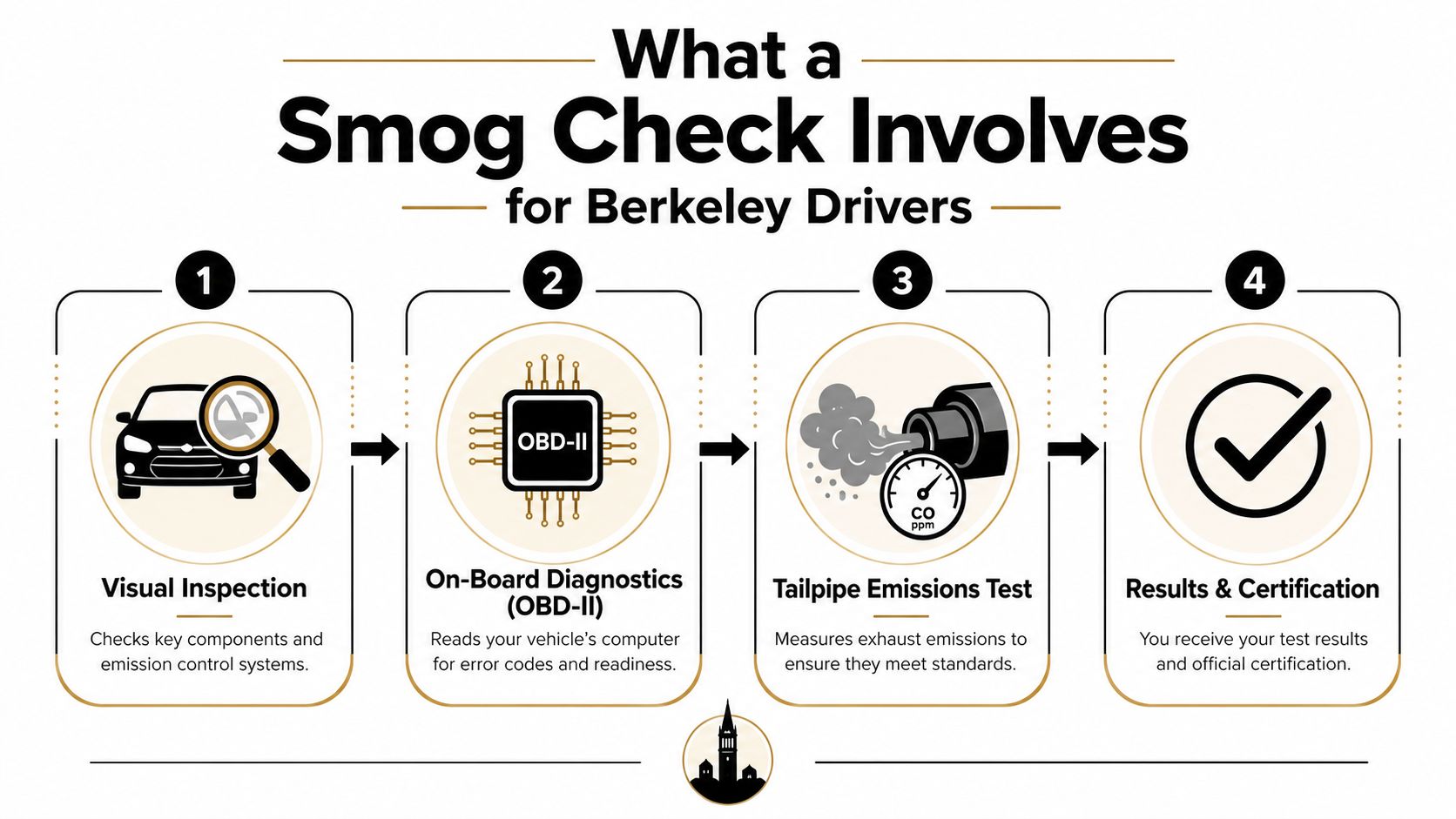An infographic detailing the four steps of a smog check process for vehicle owners in Berkeley.