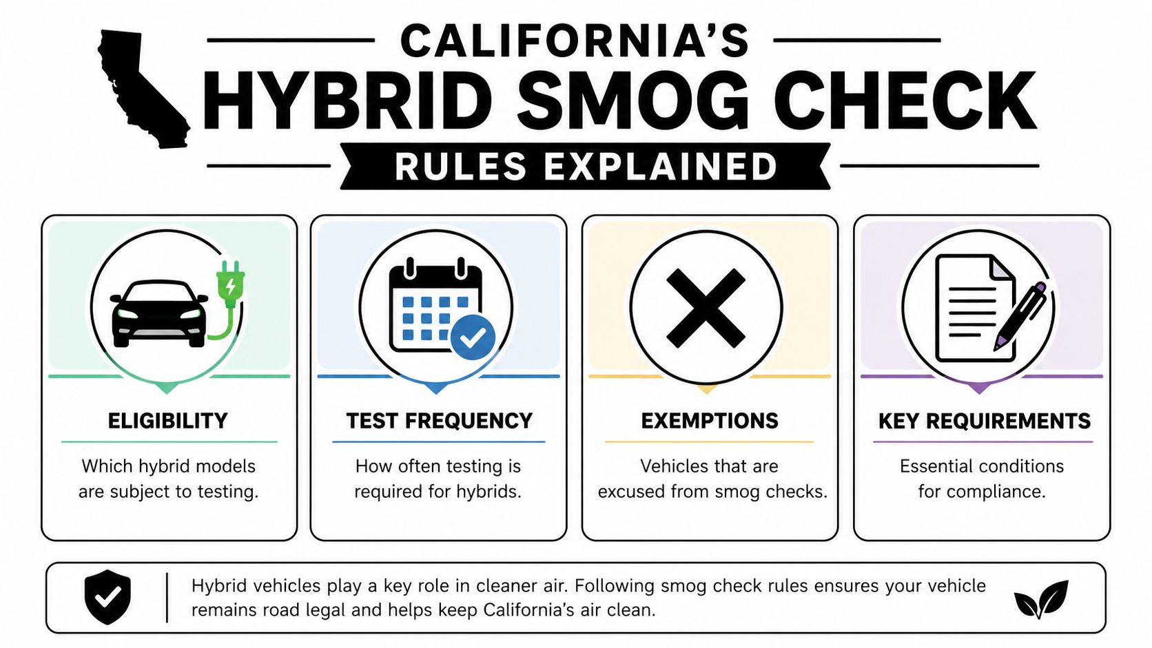 An infographic titled California's Hybrid Smog Check explaining eligibility, test frequency, exemptions, and key requirements for hybrids.