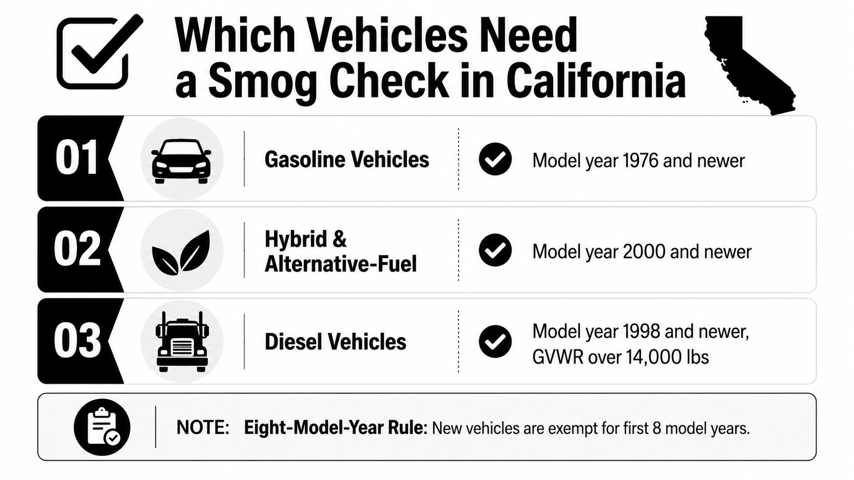 A chart illustrating which vehicles in California require a smog check, organized by fuel type and year.