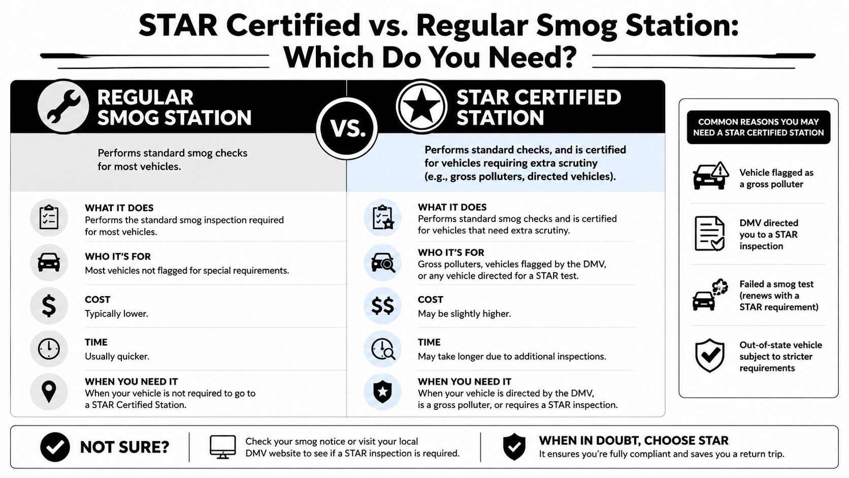 A comparison chart explaining the difference between regular smog stations and STAR certified smog stations.
