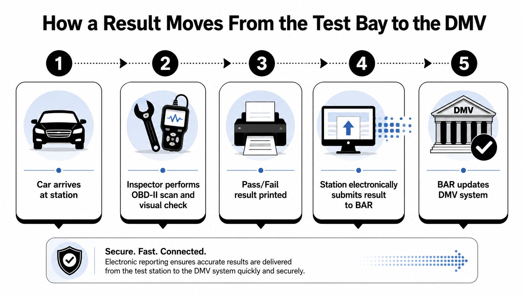 A five-step infographic showing how a vehicle smog check result moves from the test bay to the DMV.