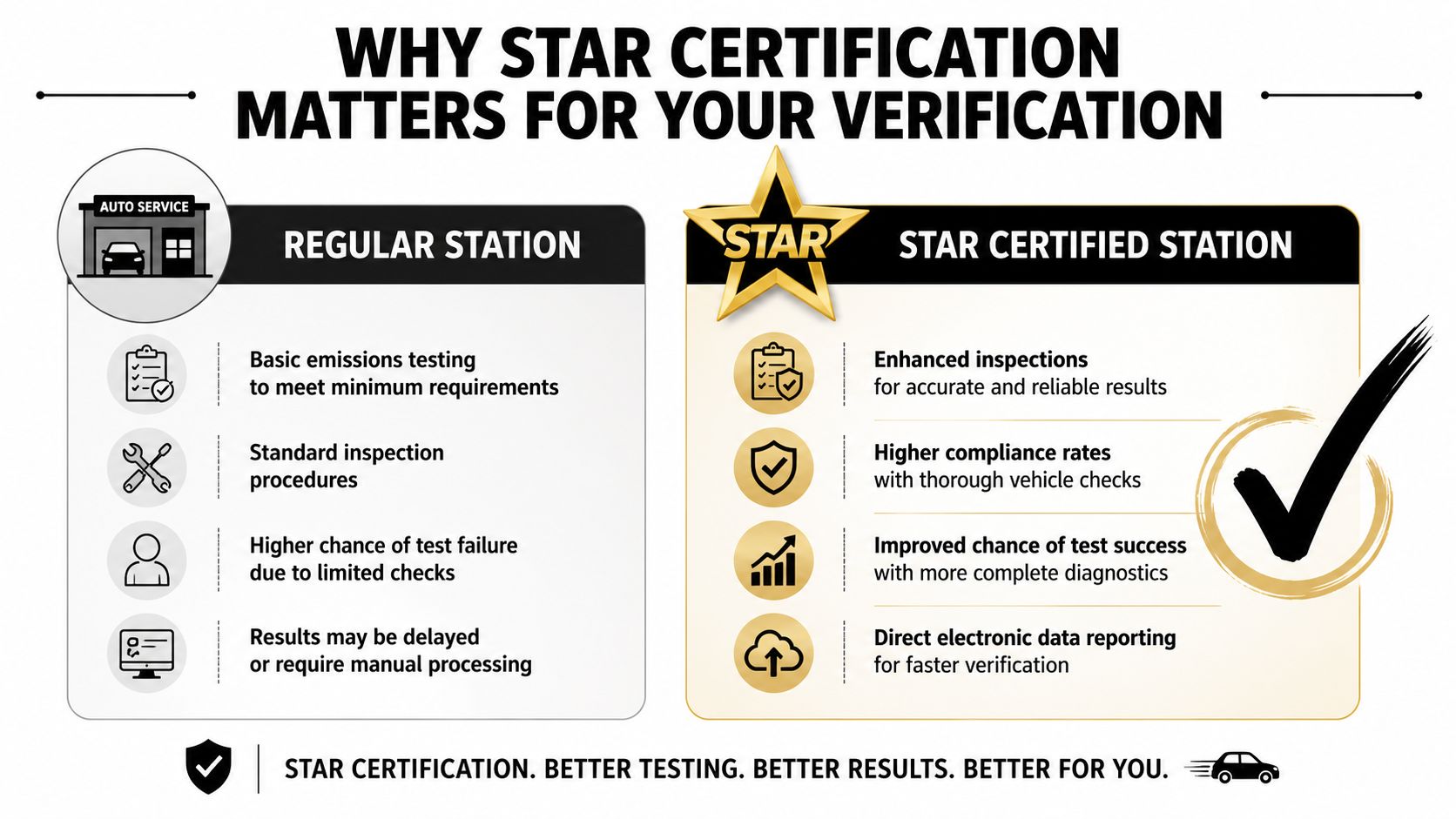 A comparison chart showing the benefits of choosing a STAR certified station over a regular station for smog checks.