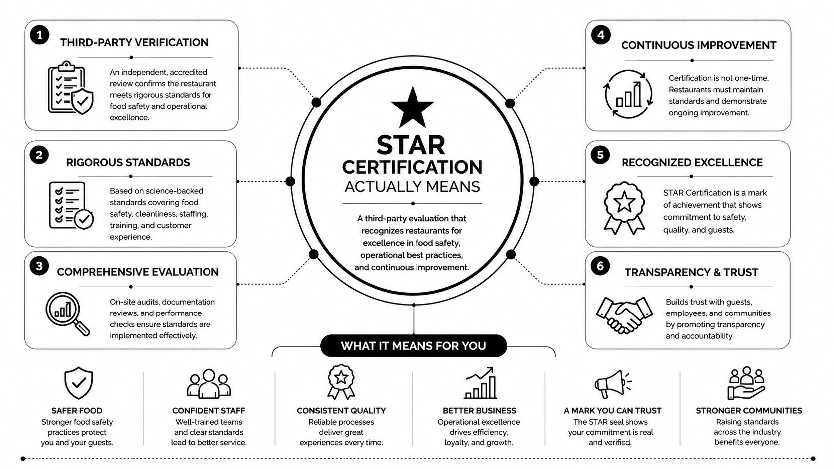 An infographic explaining the STAR certification program for restaurants, detailing its standards, evaluation process, and benefits.