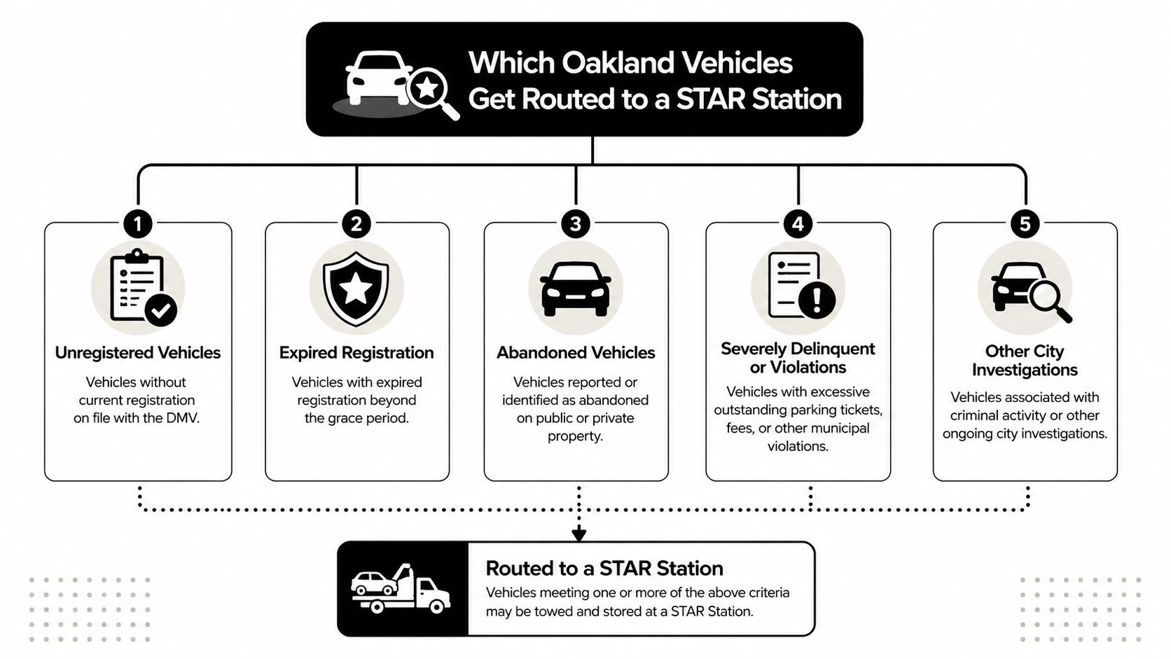 A diagram outlining the five criteria for Oakland vehicles to be routed to a STAR towing station.