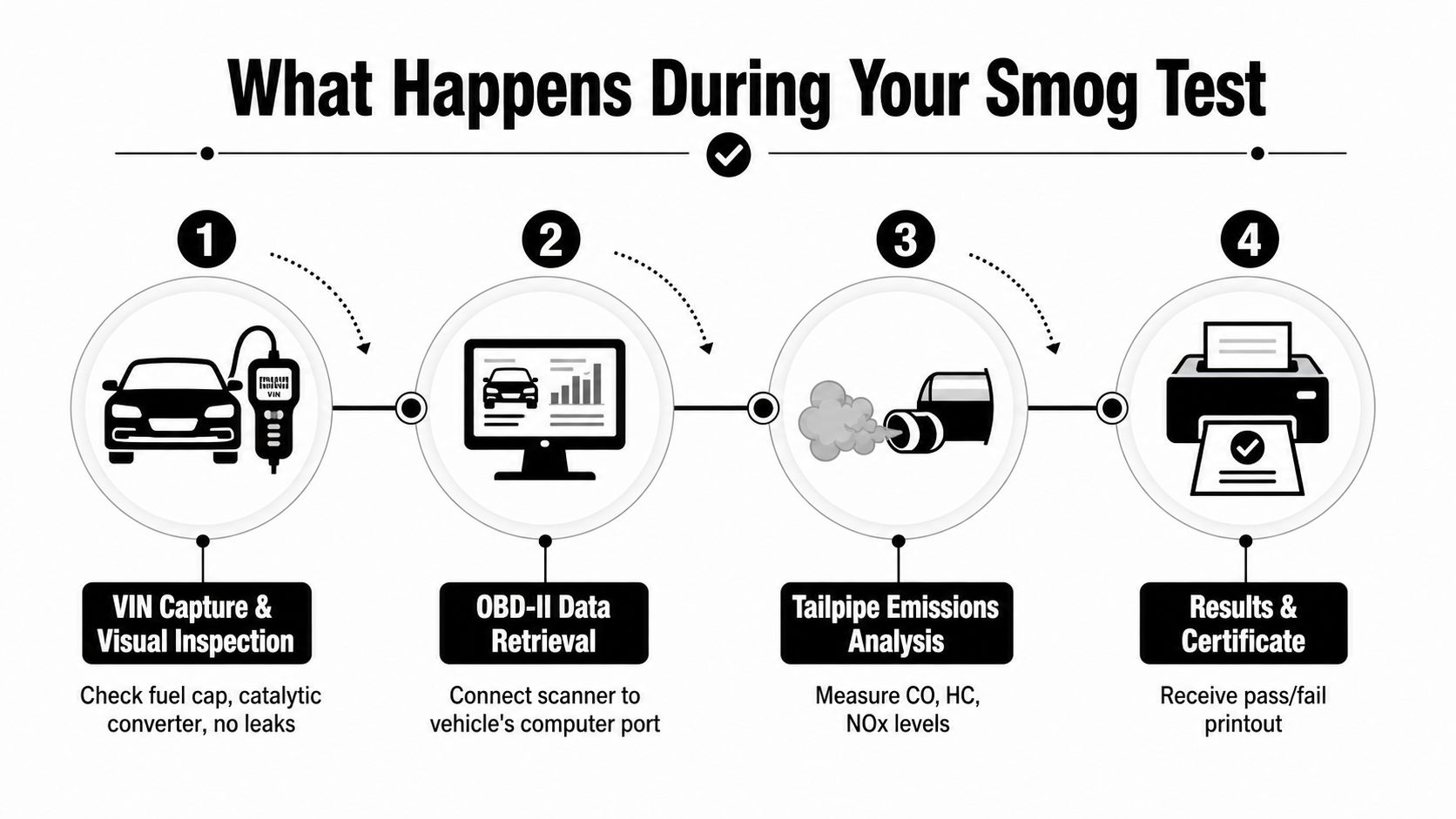 A four-step infographic illustrating the smog check process for vehicles, including inspection, data retrieval, emissions analysis, and certification.