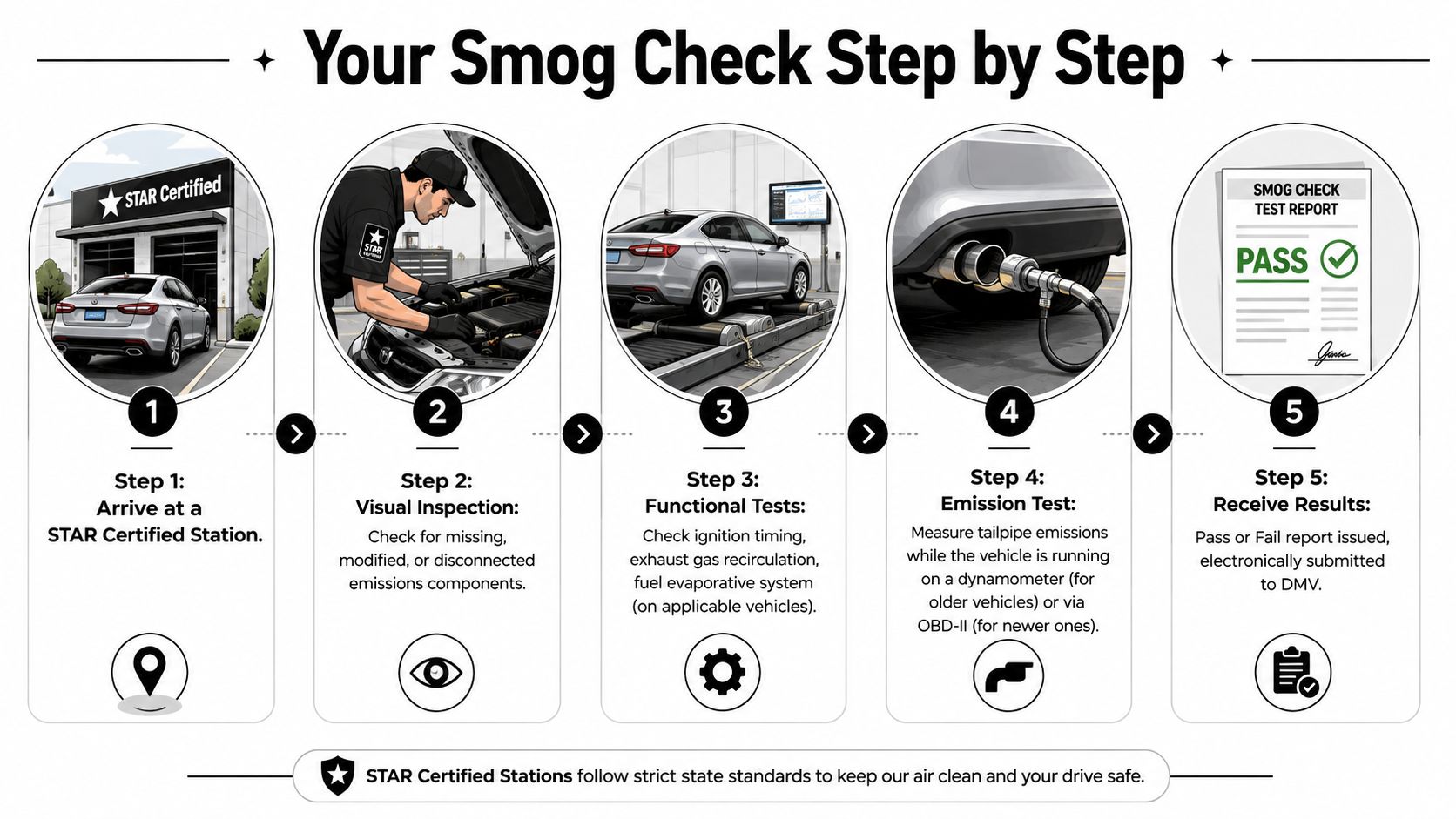 A step by step visual guide illustrating the five stages of a vehicle smog check inspection process.