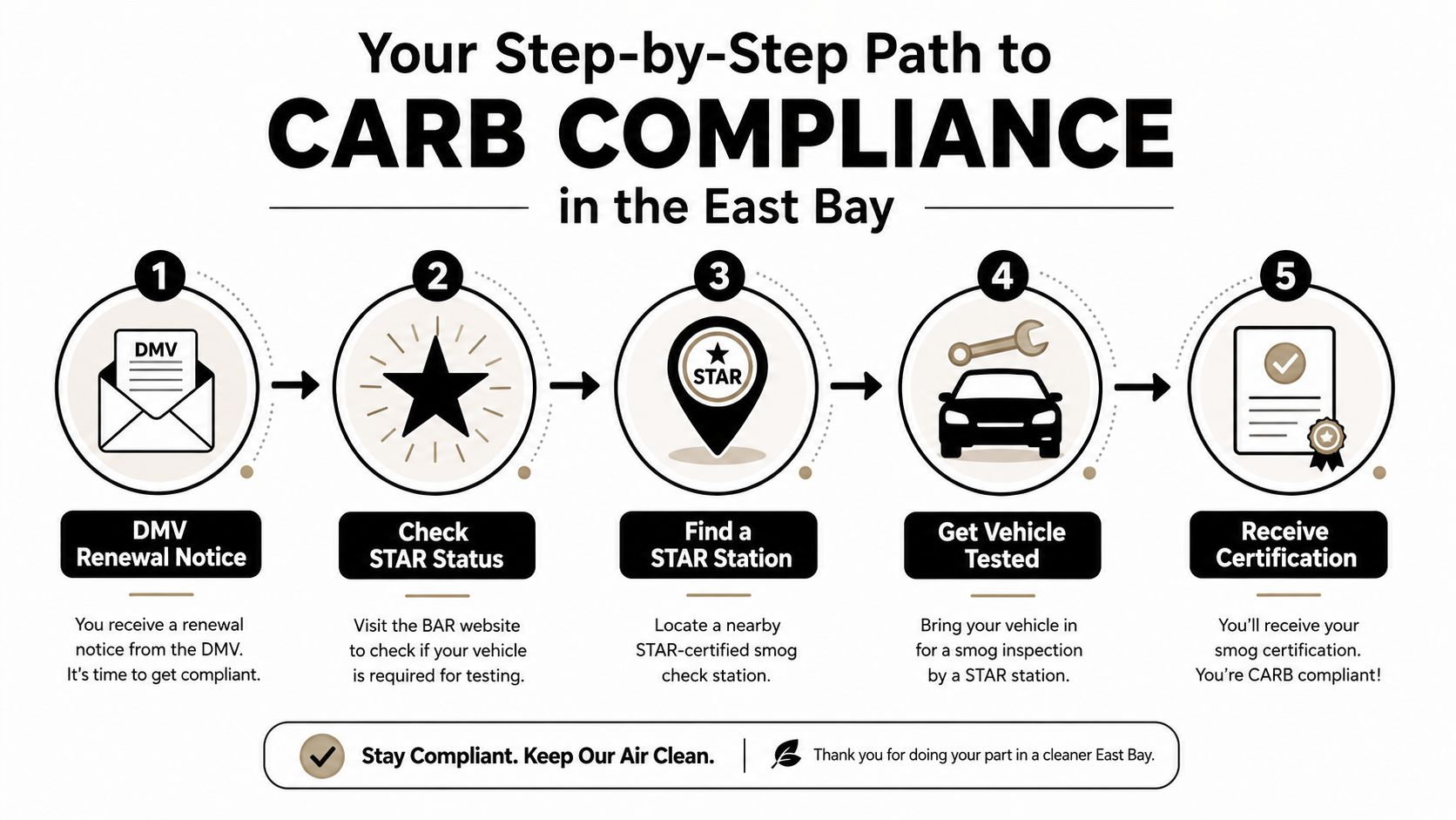 A five-step infographic guide detailing the process to achieve CARB compliance for vehicles in the East Bay.