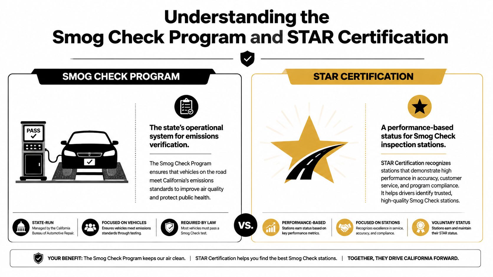 An infographic explaining the California Smog Check Program and the criteria for STAR Certification for inspection stations.