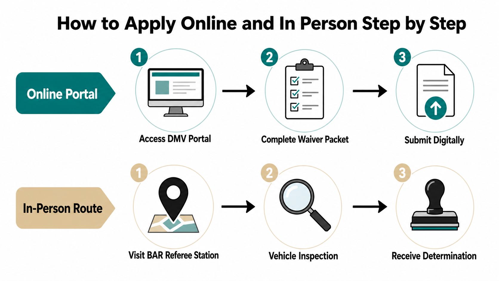 A flowchart comparing the step-by-step process for applying for a smog check waiver online versus in-person.