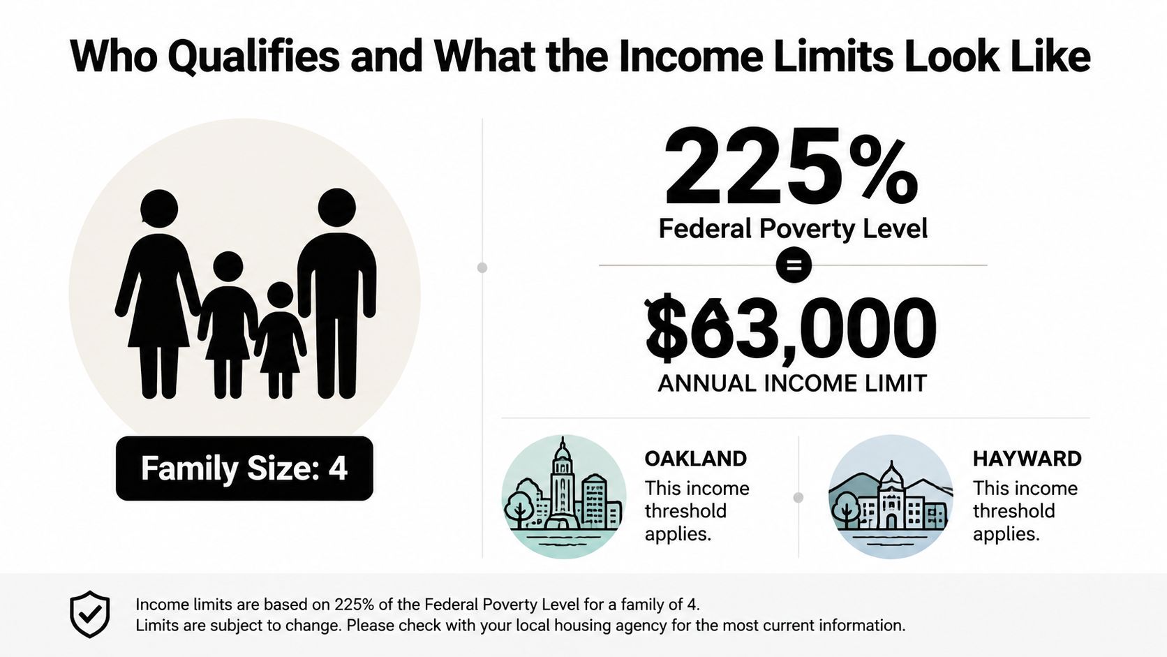 An infographic showing that for a family of four, the annual income limit is $63,000.