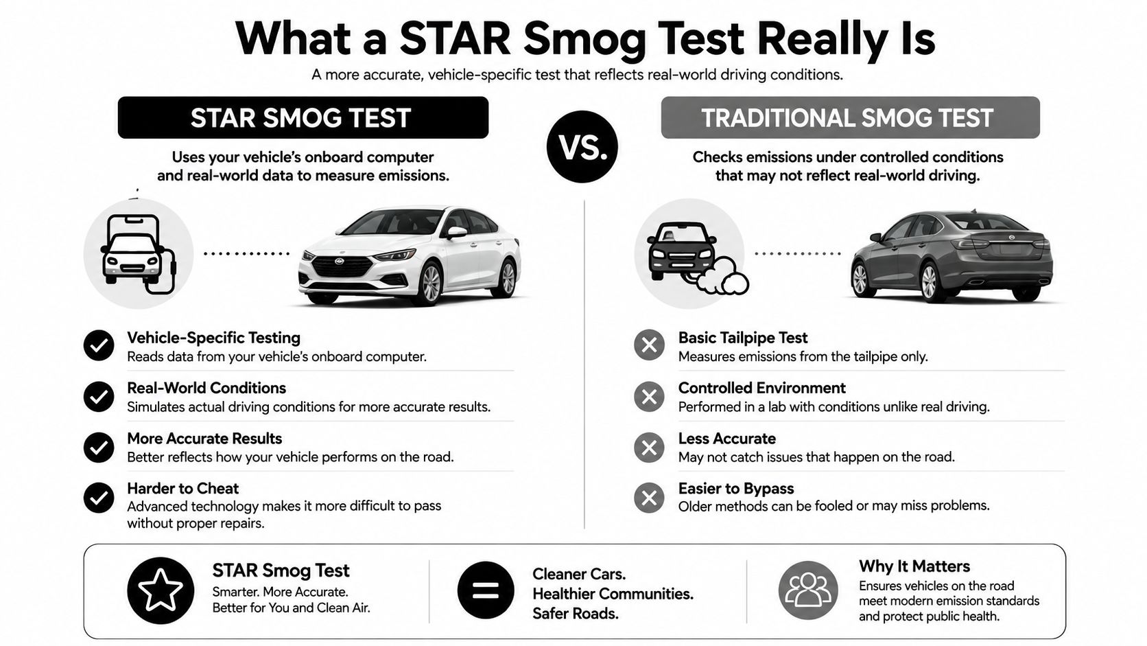 An infographic comparing the STAR smog test to the traditional smog test for vehicle emission inspections.