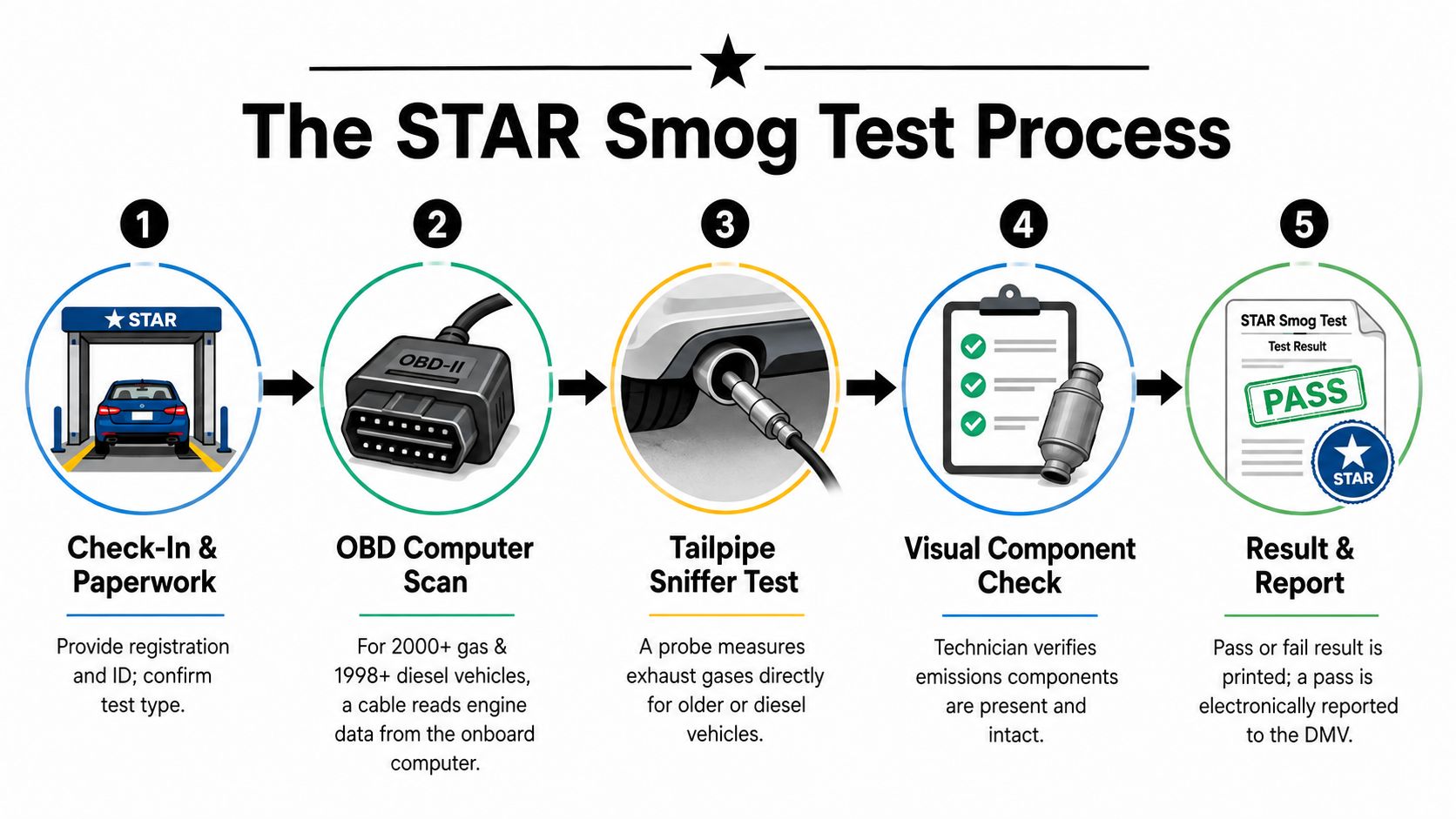 A five-step infographic illustrating the California STAR smog test process for motor vehicles.