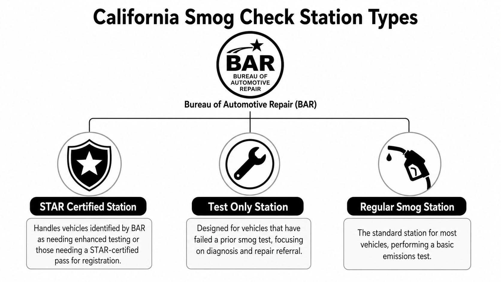 A diagram illustrating the three types of California smog check stations governed by the Bureau of Automotive Repair.