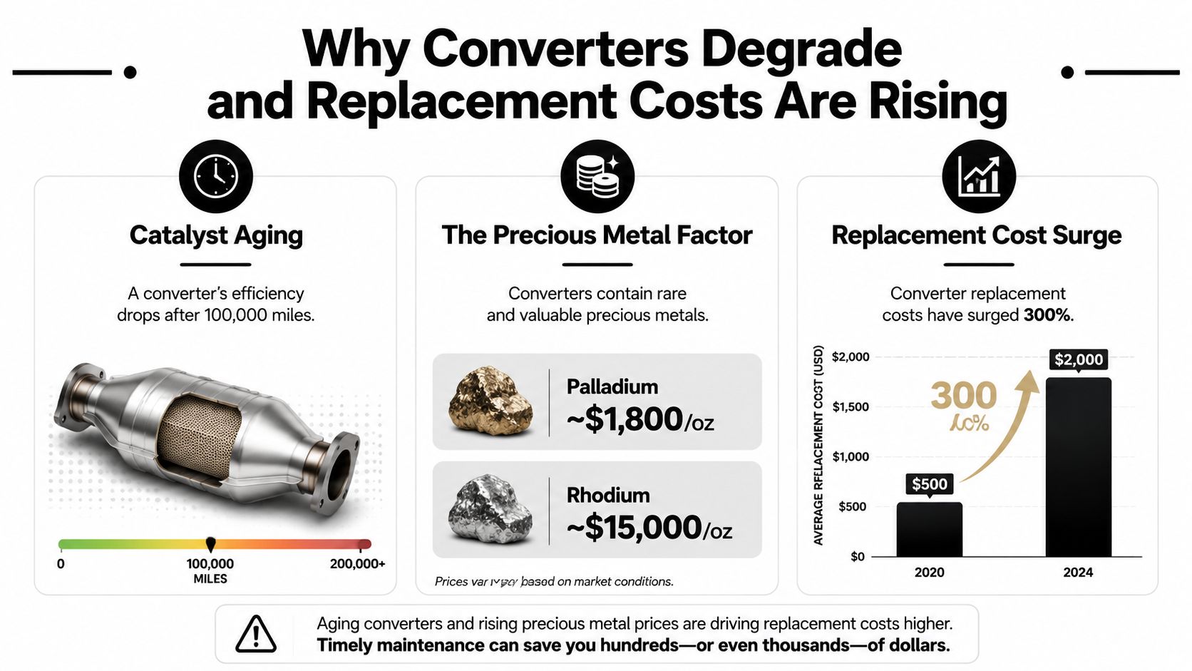An infographic explaining why catalytic converter replacement costs have increased due to aging components and precious metal prices.