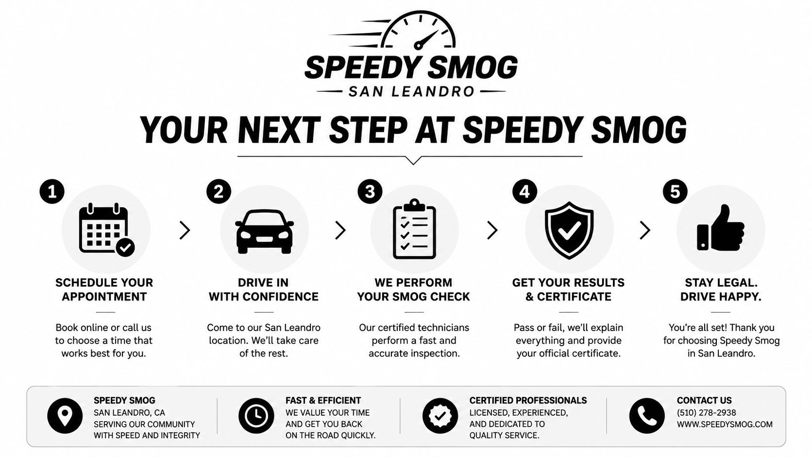 A five-step infographic explaining the Speedy Smog vehicle emissions test process in San Leandro, California.