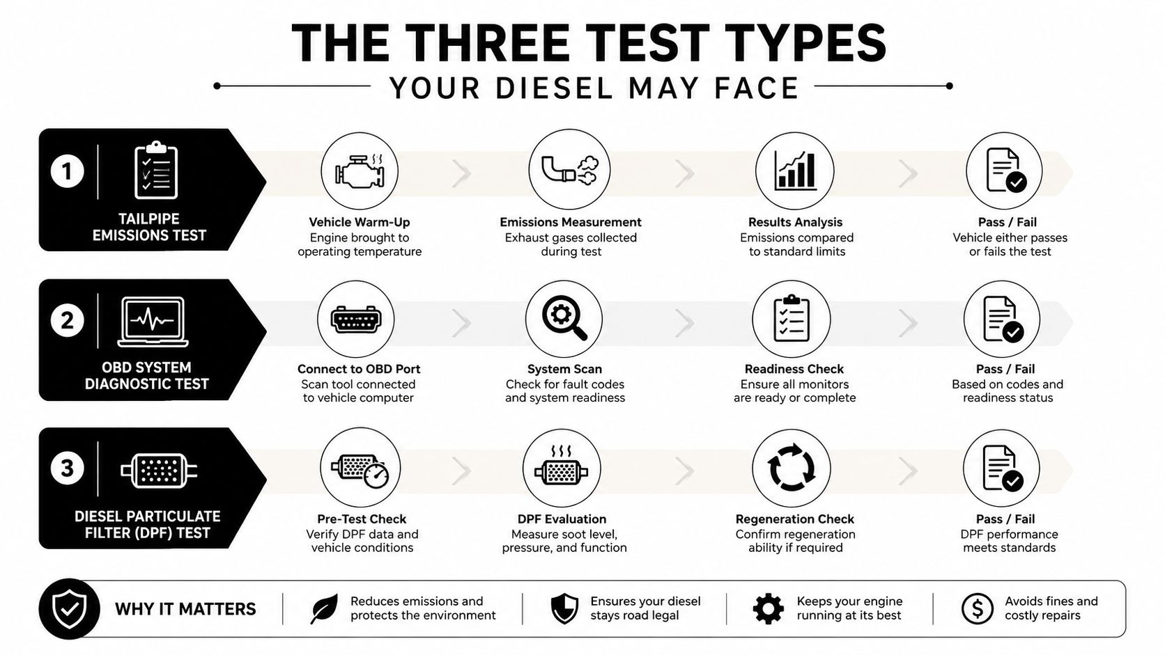 An infographic detailing three types of diesel emissions tests: tailpipe, OBD diagnostic, and particulate filter evaluation.