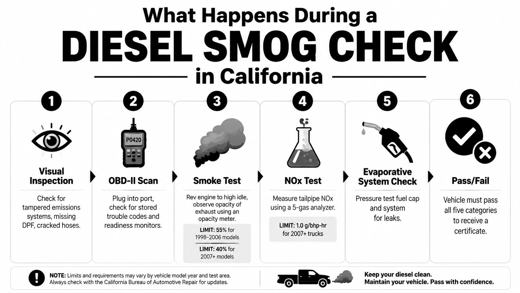 An infographic showing the six steps of a California diesel smog check process for vehicle maintenance.