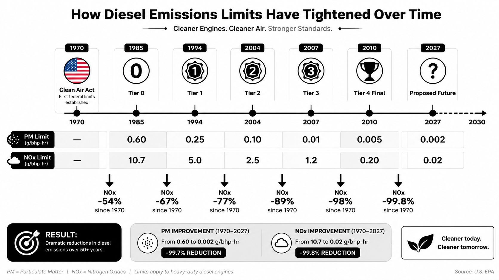 A timeline graphic showing the dramatic reduction of diesel engine emission limits from 1970 to 2027.
